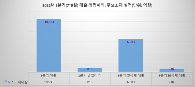 2022년 3분기 매출-영업이익, 주요소재 실적(그래프=FETV)