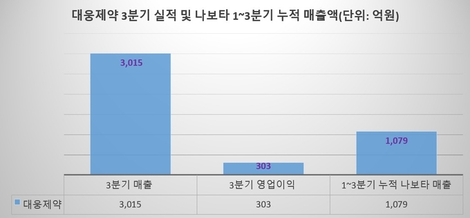 대웅제약 3분기 실적 및 나보타 1~3분기 누적 매출액(그래프=FETV)