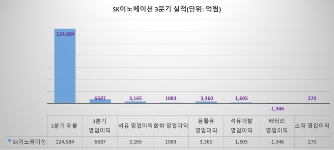 SK이노베이션 3분기 실적(그래프=FETV)