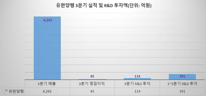 유한양행 3분기 실적 및 R&D 투자액(그래프=FETV)