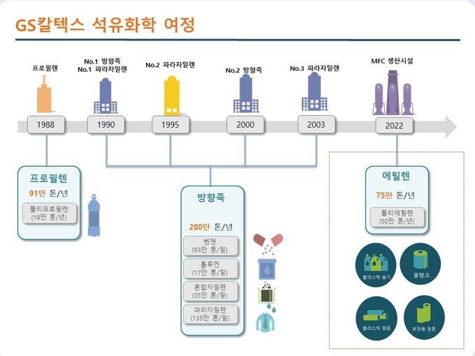 GS칼텍스 주요 석유화학 사업(그래프=FETV)