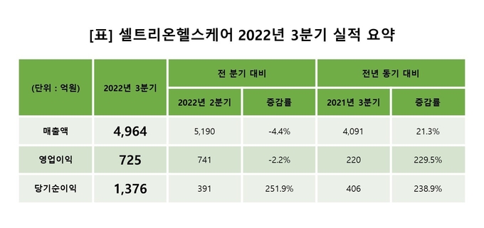 셀트리온헬스케어 3분기 실적(표=셀트리온헬스케어)