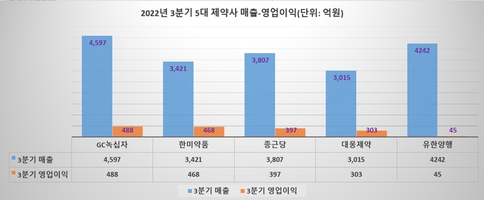 2022년 3분기 5대 제약사 매출 및 영업이익(그래프=FETV)