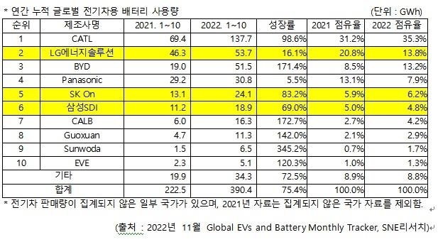 올해 1∼10월 글로벌 전기차 배터리 사용량(표=SNE리서치)