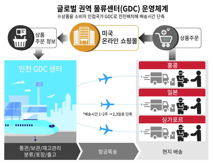 글로벌 권역 물류센터(GDC) 운영체계 그래픽(사진=CJ대한통운)