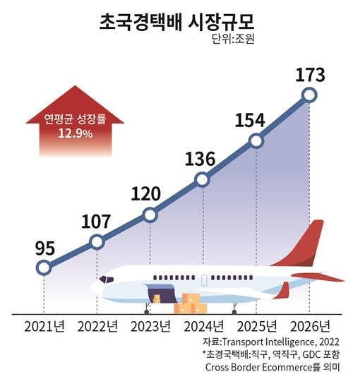 초국경택배 시장규모(사진=CJ대한통운)