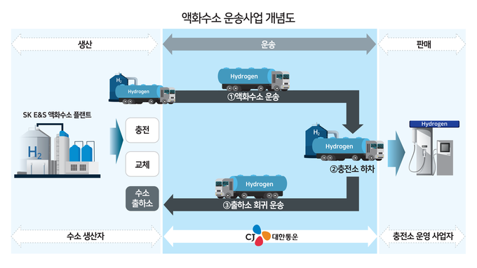 액화수소 운송사업 설명도(사진=CJ대한통운)
