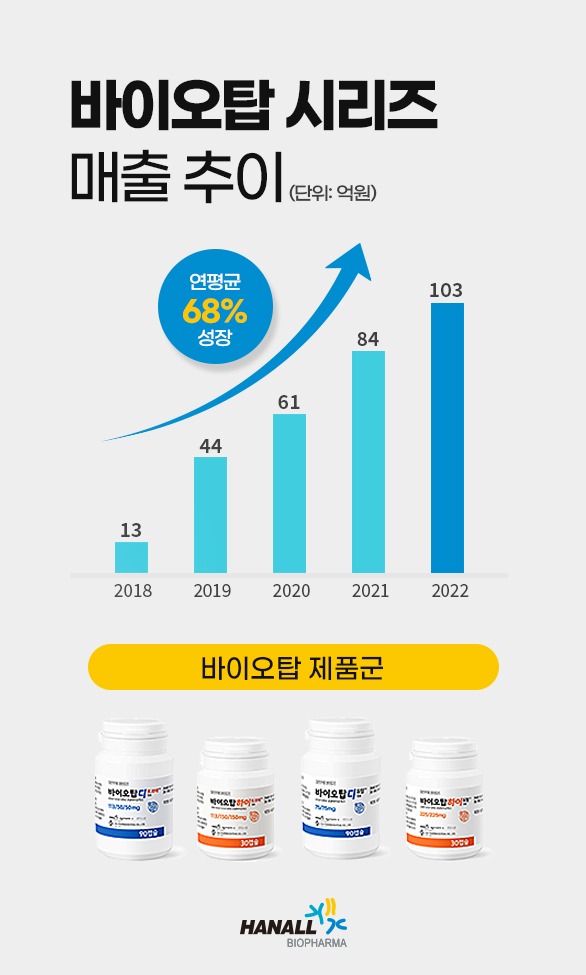 바이오탑 시리즈 매출 추이(사진=한올바이오파마)