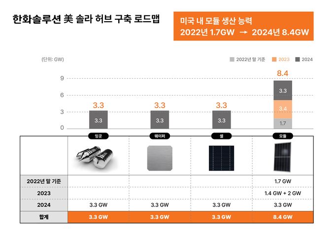 미국 솔라 허브 구축 로드뱁(사진=한화솔루션)