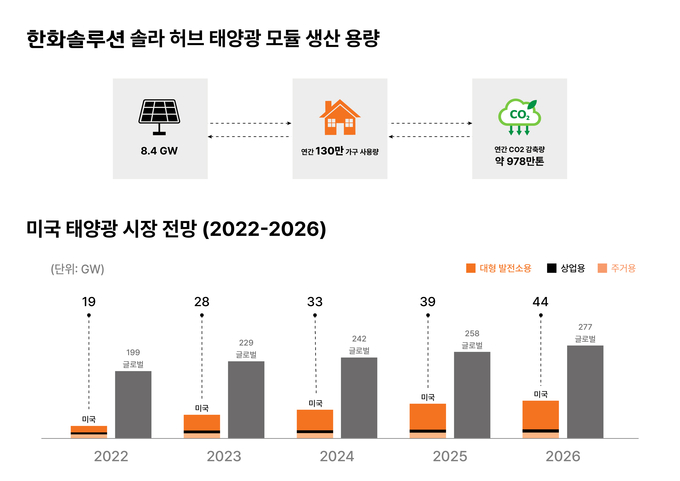 미국 태양광 시장 전망(사진=한화솔루션)