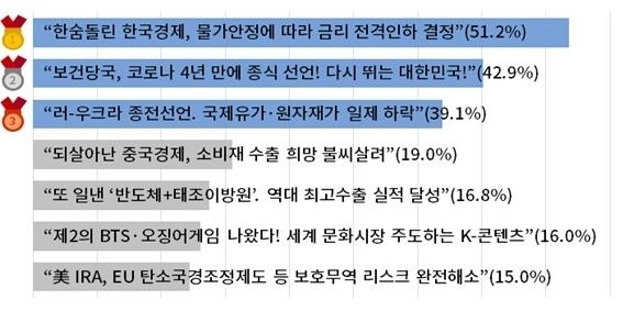 2023년 기업인이 염원하는 희망뉴스 경제대응 부문 응답(자료=대한상공회의소)