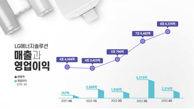2022년 실적 추이(그래프=LG에너지솔루션)