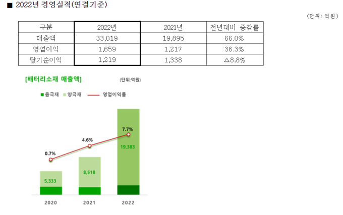 2022년 포스코케미칼 실적(그래프=포스코케미칼)