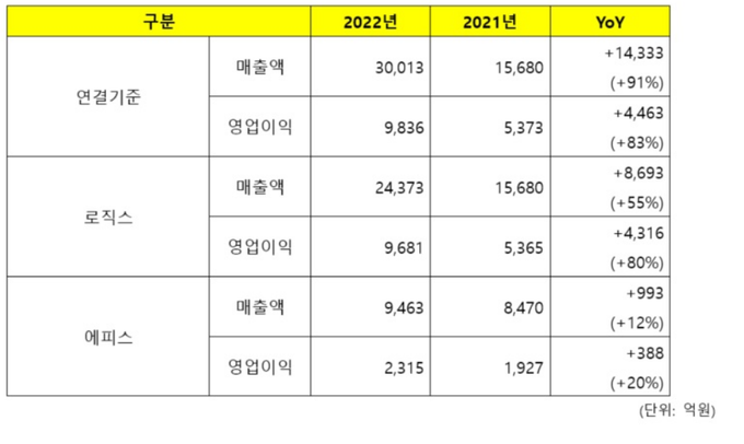 2022년 삼성바이오로직스 관련 실적(자료=삼성바이오로직스)