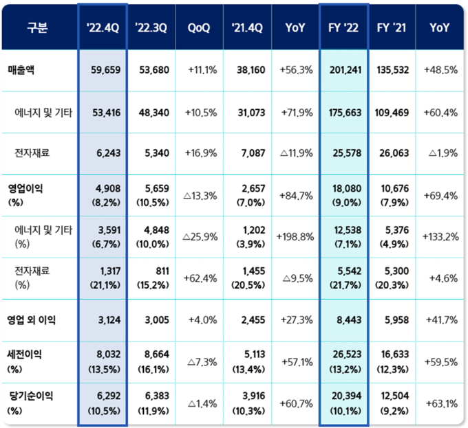 2022년 전체 및 4분기 삼성SDI 실적(자료=삼성SDI) 