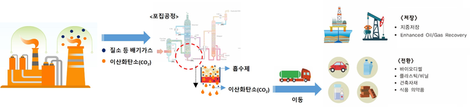 CO2 포집 공정도(그래프=SK E&S)