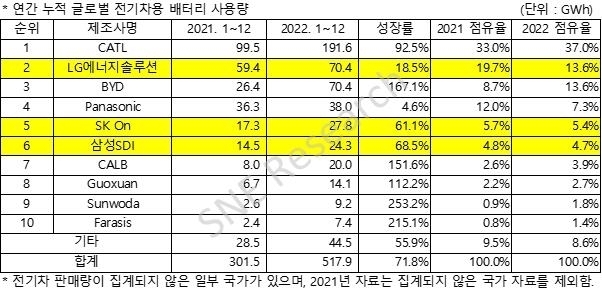 2022년 전세계 배터리업체의 시장점유율(표=SNE리서치) 