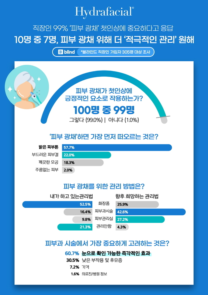 사진=하이드라페이셜코리아 제공