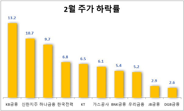 7대 금융지주 등의 2월 주가 하락률(2.1-16, 단위: %). 