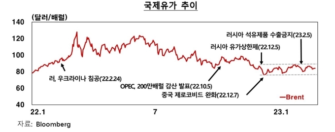 국제유가 추이(그래픽=한국은행)