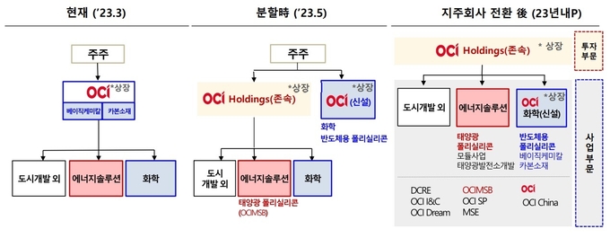 OCI 투자 지주사 전환 관련 이미지(그래프=OCI)
