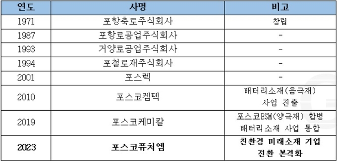 포스큐퓨처엠 연혁(표=포스코퓨처엠)