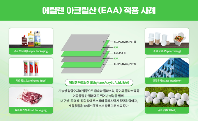 EAA 특징 및 활용범위(그래프=SK지오센트릭)