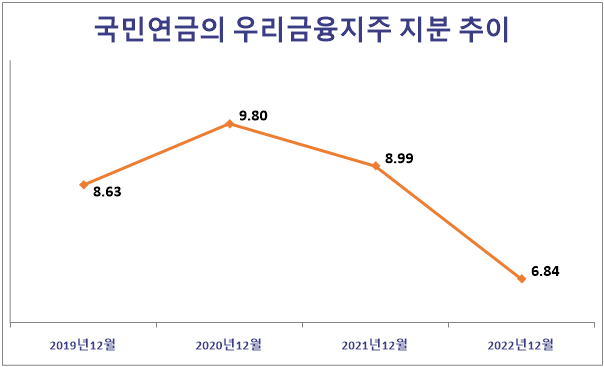 국민연금의 우리금융지주 지분 추이(단위: %). 