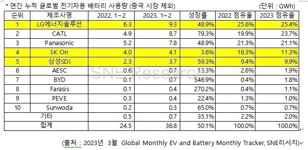 2023년 1~2월 기준 글로벌 배터리 점유율 순위(표=SNE리서치)