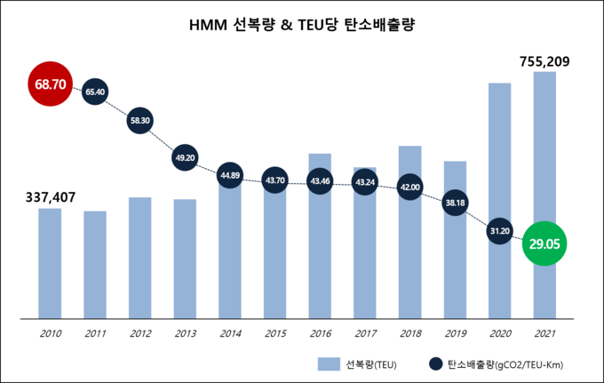 탄소배출량(gCO2/TEU-km)(그래프=HMM)