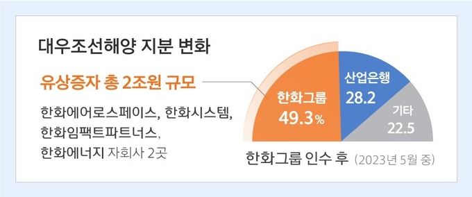 대우조선해양 지분 변화(그래프=한화)