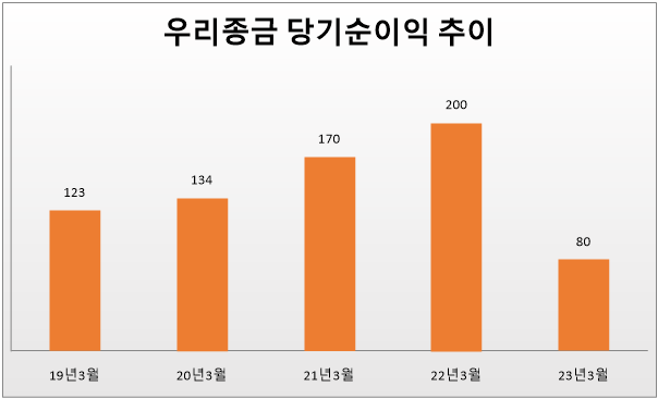 우리종금 당기순이익 추이(단위: 억원). 