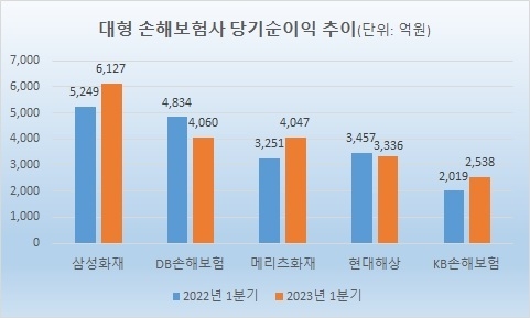 대형 손해보험사 당기순이익 추이. [자료 각 사 / 삼성화재 외 개별 재무제표 기준)