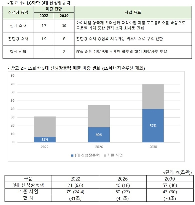 (자료=LG화학)