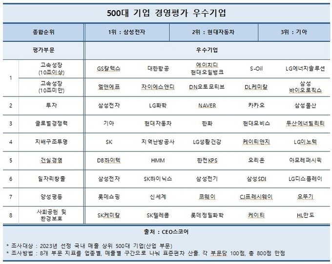500대 기업 경영평가 우수기업(자료=CEO스코어) 