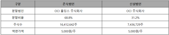 (표=OCI) 