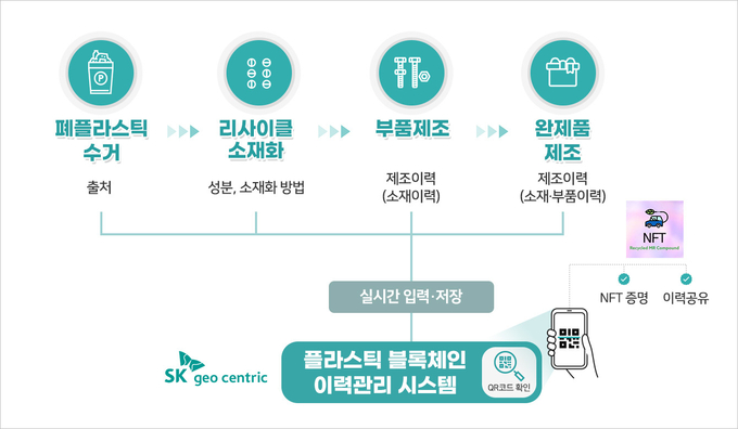 SK지오센트릭의 플라스틱 리사이클(재활용) 소재 이력 플랫폼 개요 인포그래픽(제공=SK이노베이션)