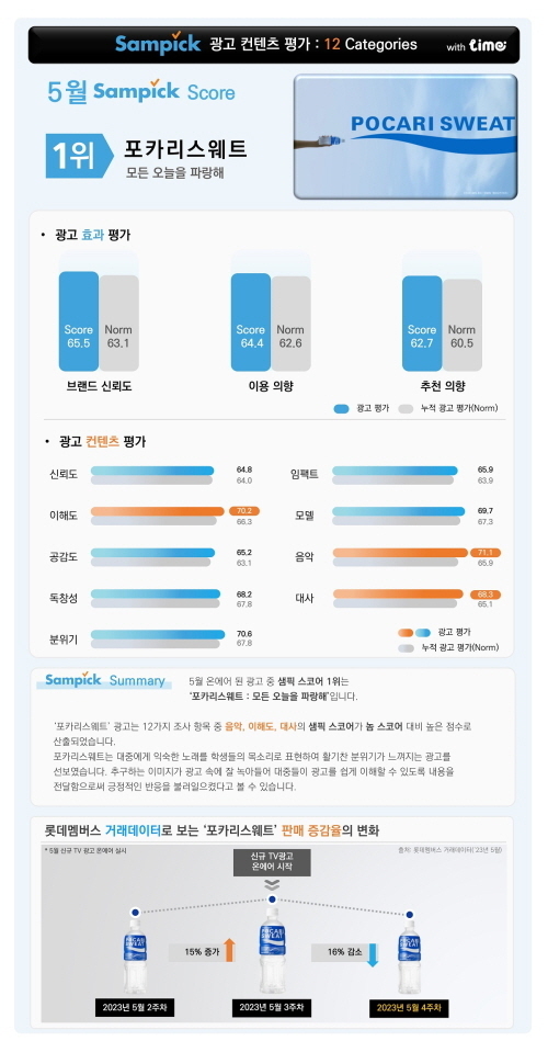 롯데멤버스 ‘소비자가 뽑은 5월의 광고’ 리포트 이미지