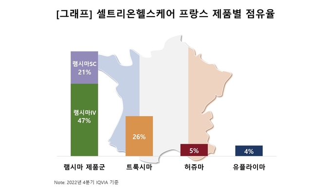 셀트리온헬스케어 프랑스 제품별 점유율(그래프=셀트리온헬스케어)