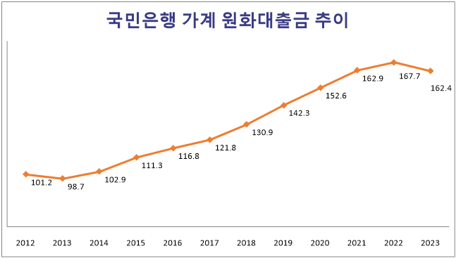 국민은행 가계 원화대출금 추이(2012-2023년 3월말 기준, 단위: 조원). 