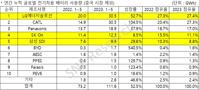 출처 : 2023년 6월 Global Monthly EV and Battery Monthly Tracker, SNE리서치