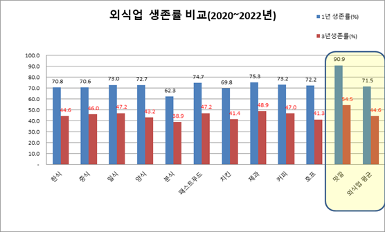 참고자료:서울시 연차별 생존율 통계(2022년 기준,맛깔참죽 자체조사 결과)