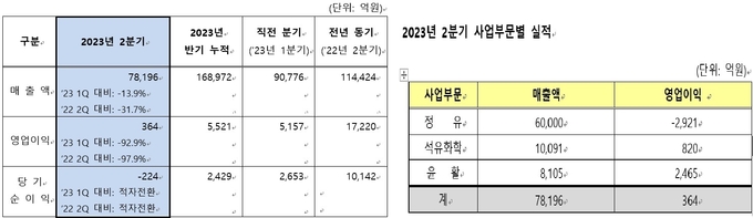 2023년 2분기 및 상반기(1~2분기) 실적(자료=S-오일)