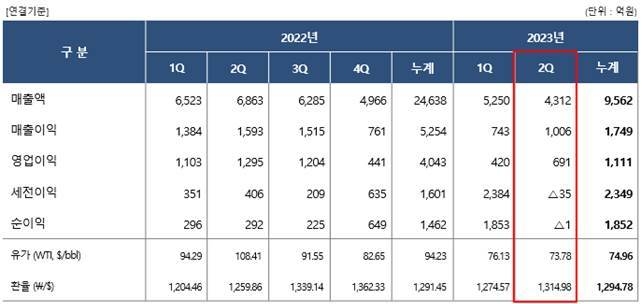 롯데정밀화학 2023년 2분기 연결 재무재표 기준 잠정실적(자료=롯데정밀화학) 