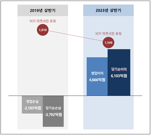2019년 VS 2023년 운임대비 실적 비교(그래프=HMM)