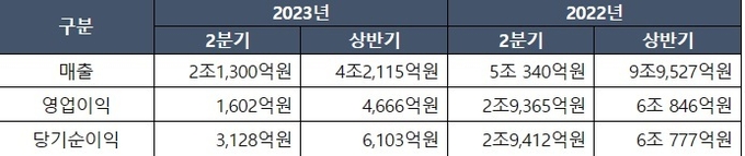 HMM 2분기 및 상반기 실적(자료=HMM)