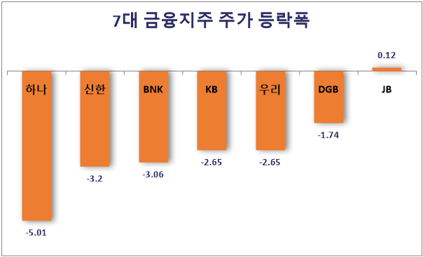 7대 금융지주 주가 등락폭(기간: 8.1-10, 단위: %). 