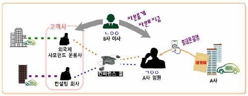 자문 중개업체를 통한 핵심기술 유출 사건 개요도(사진=서울중앙지검)