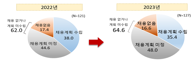 매출액 500대 기업 하반기 대졸 신규채용 계획(%)(그래프=전경련)