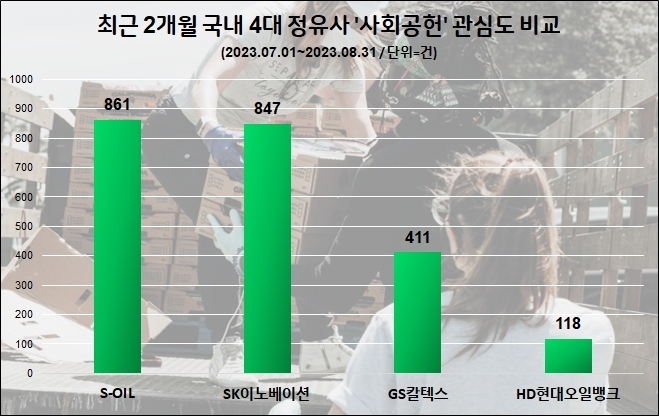 정유업계 7,8월 사회공헌 관심도 순위(자료=데이터앤리서치)